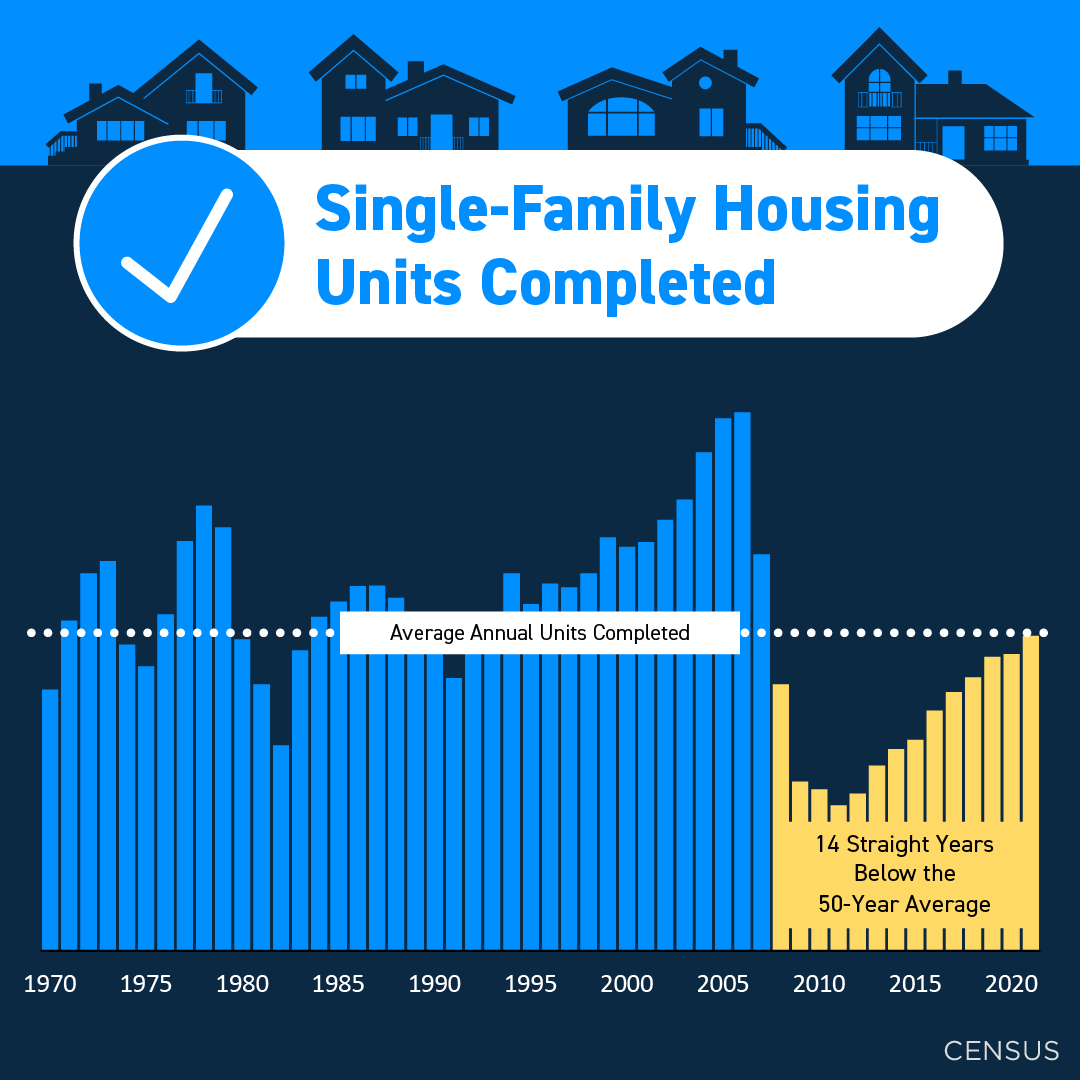 RealtorRossi's tweet photo. Even though inventory is increasing this year, supply is still low. That’s because there weren’t enough homes being built over the last 14 years to meet the average level of units completed since 1970. DM me so you have an expert on your side to...
#housingmarket #househunting https://t.co/yu0MVujHmw