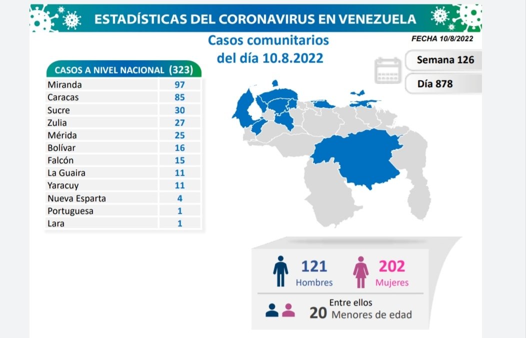 Venezuela registró 328 nuevos casos