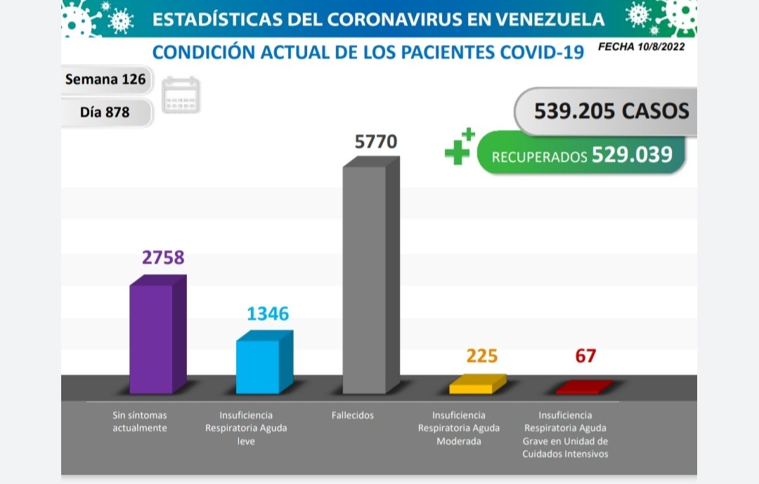 Venezuela registró 328 nuevos casos