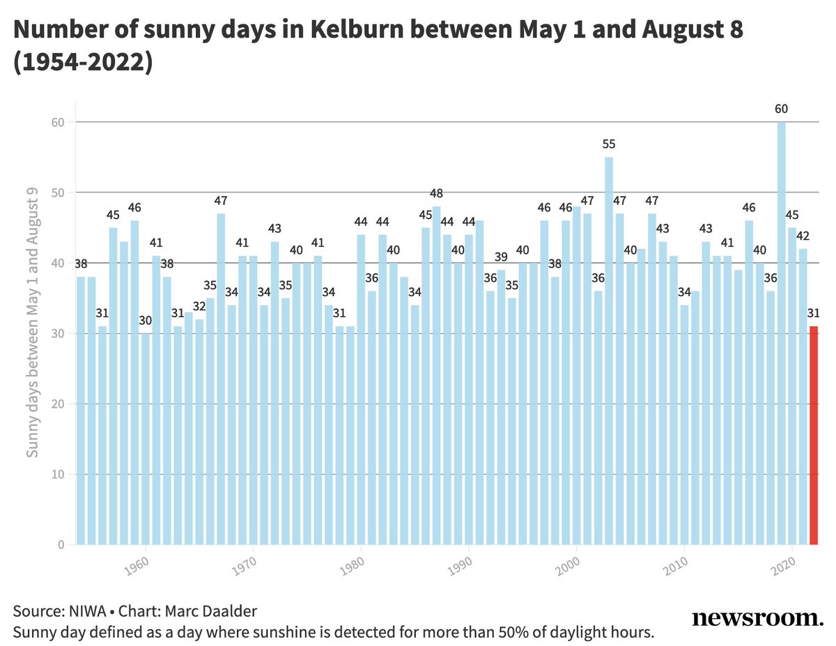 Winter blues? It's not just you!

We've had just 31 sunny days since May 1 in Wellington - the lowest since 1979 and tied for second lowest on record.