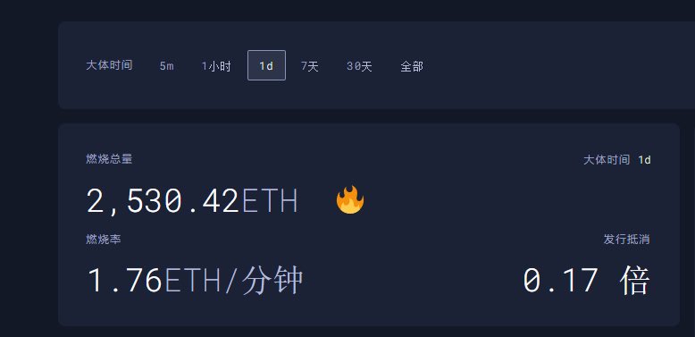 giantcutie666's tweet photo. 最後一個以太坊測試網：Goerli，已完成合並，以太坊2.0也將於9月下旬合並升級完畢。

以太坊成功轉pos之後，每日產出約1400個ETH；然而今日燃燒的ETH數量就達到了2530個。

以太坊大通縮時代即將來臨？
20000美金=1 ETH不是夢🤪 https://t.co/MTgsJongiT