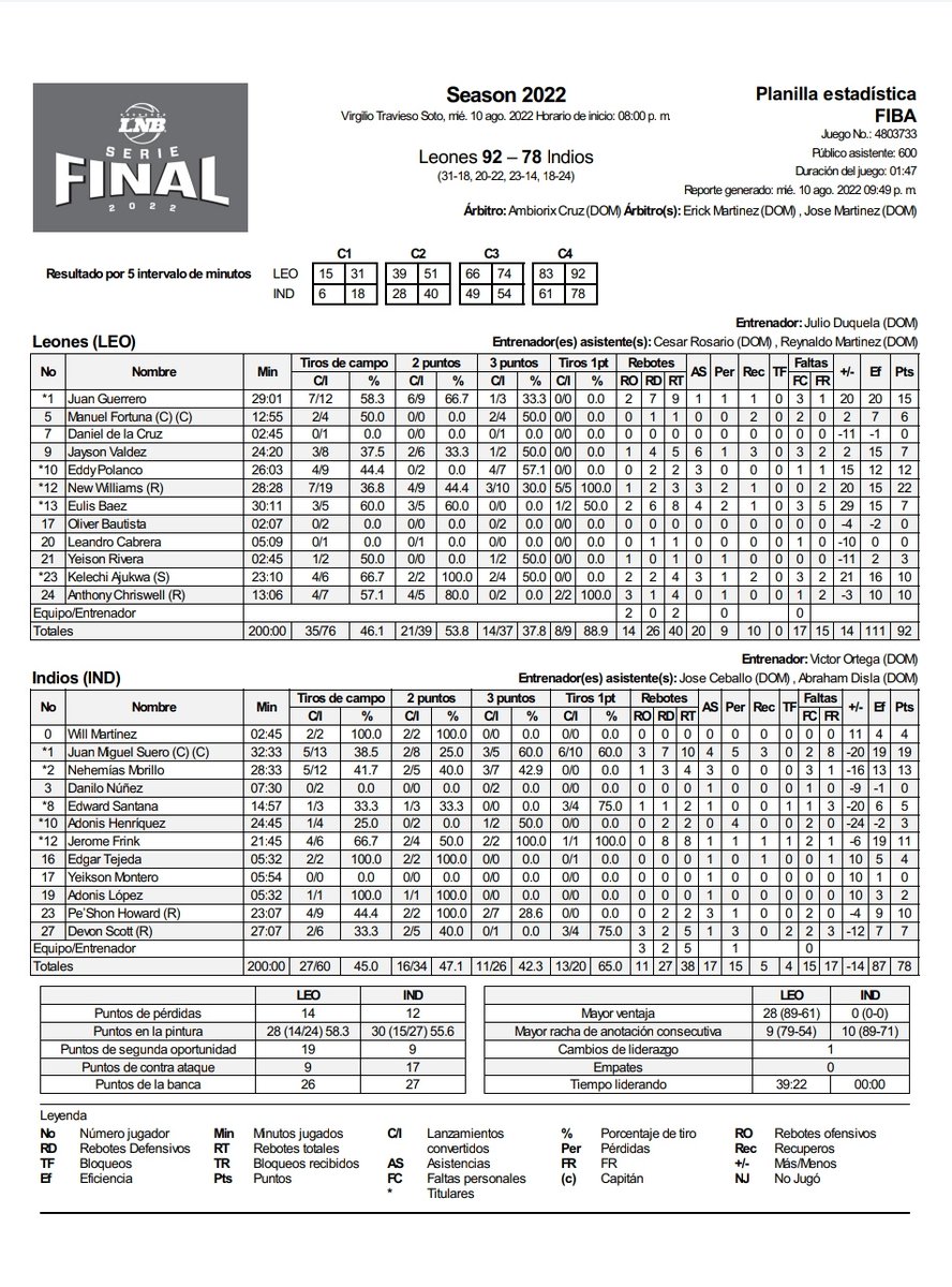 Junior2Martinez's tweet image. Los @LeonesBBClub provocan un #7MO juego en el #MarioOrtega en la #FinalLNB2022.

El refuerzo #NewWilliams fue el mejor por #Leones 22pts, 3reb, 3ast. #Guerrero 15pts, 9reb.

Por @IndiosSFM
@juanco1010 19pts, 10reb,4ast

@lnbrd
#LaLigaQueRompe