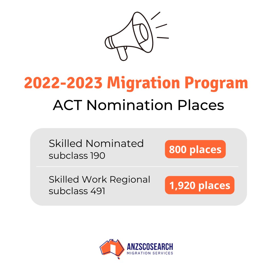 anzscosearch's tweet photo. ℹ️ The ACT received an interim allocation for the 2022-2023 program year:
▪️ Skilled Nominated (subclass 190): 800 places
▪️ Skilled Work Regional (subclass 491): 1920 places
https://t.co/ksuQ8kAPIV
#act #canberra #migrationprogram #program2023 #planninglevels #anzscosearch https://t.co/9q0JuXTfQS