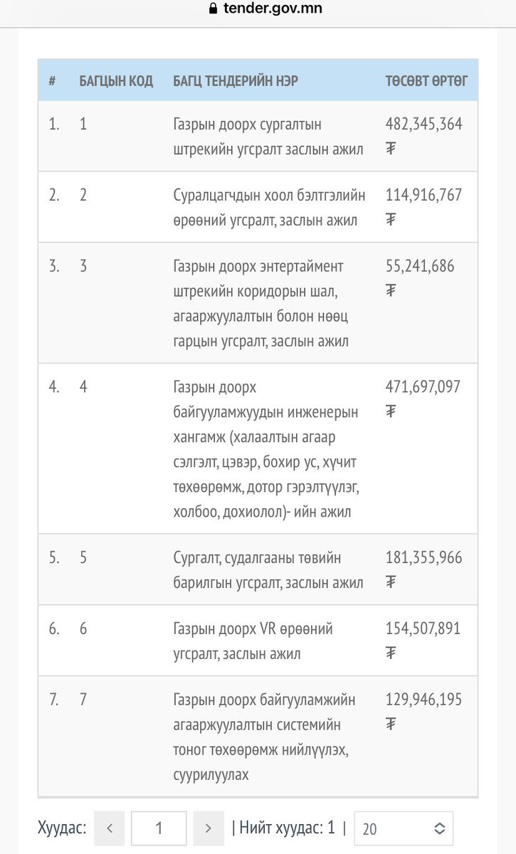 LutochirT's tweet photo. Маллуулж ханаагүй юу.? 😒
Бэрхийн уурхайн гүнд музей хийхээ больсон гэдэгт итгэсэн л биз дээ.? 
Өчигдөр дахиад л тендер зарлаж. Энэ удаа МОНРОСЦВЕТМЕТ мөнгө гаргана гэнэ. 😒
Хэмнэлтийн гор��мд байгаа улс гэлүү? https://t.co/16Qkh0JTKJ