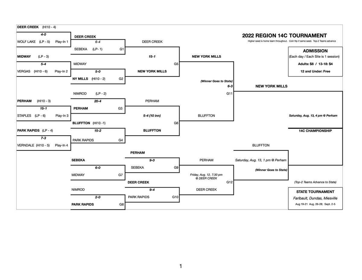 John_George70's tweet photo. Championship weekend in #Region14C. @PerhamPirates vs #TwitterlessShockers in DEER CREEK on Fri., Aug. 12 at 7:30. Winner vs @BlufftonBraves in PERHAM on Sat. Aug. 13 at 1 pm. Champ. game follows at 4 pm in Perham where @MillersofNYM await... @MinnBaseball @fdm2022 https://t.co/KZ38SwSEAd