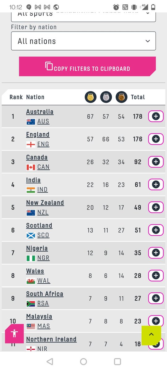 Why should India urgently invest in developing swimming? At <a href="/birminghamcg22/">Birmingham 2022</a>, Australia's 73 swimmers won more medals than India's 210 athletes across 16 sports. With 3/4 Indian swimmers making finals &amp; <a href="/srihari3529/">Srihari Nataraj OLY</a> missing 2 medals by 0.25/.26sec, we are capable. <a href="/swimmingfedera1/">@swimmingfederationofindia</a>