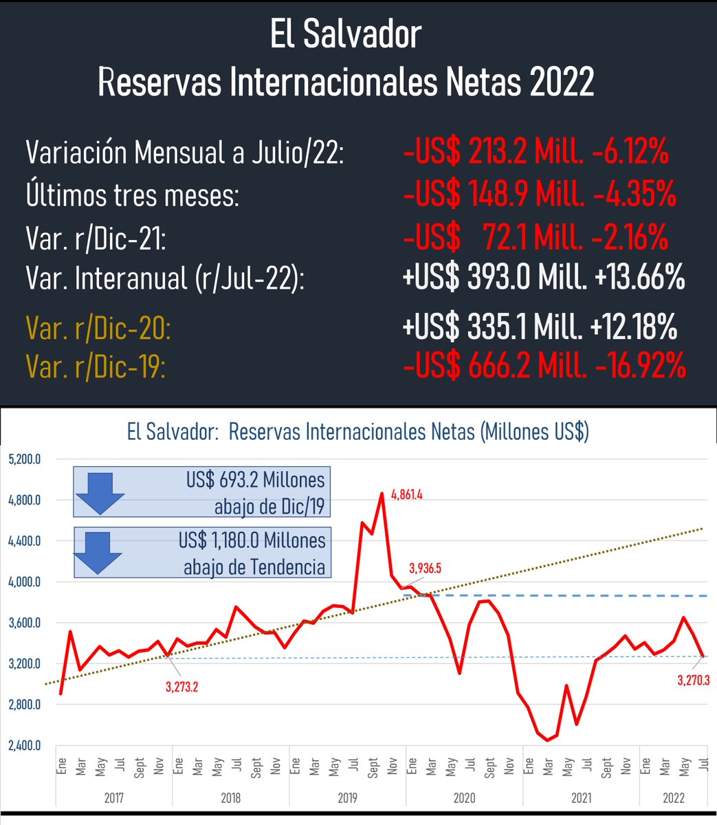 OBRodr's tweet photo. El Salvador - #RIN

Reservas Intern. Netas están abajo del nivel de Dic/19.  
Evidencia la dificultades post Covid y falta de #políticaspúblicas para el crecimiento.

Preocupa pago US$800 Mill. de #Erubonos Ene/23.  Faltan más de US$693 Mill. para recuperar nivel.

Números rojos. https://t.co/tiLWfm95Xc