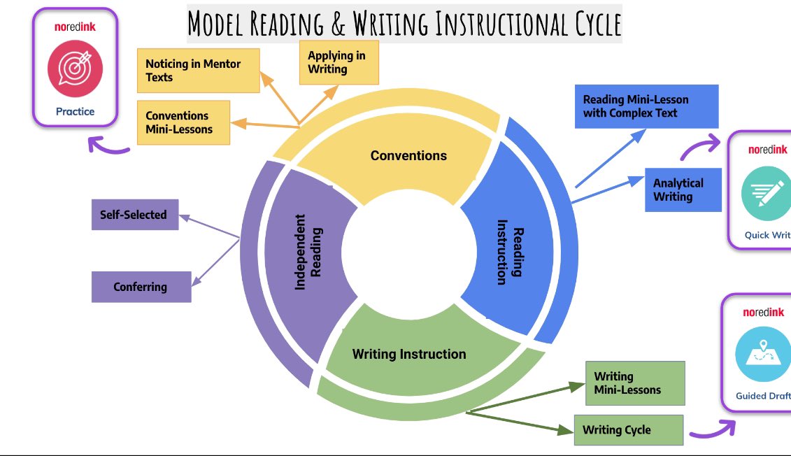 SAISDRLA's tweet image. Secondary R-LA is proud of how our resource partners have collaborated to be part of our mission and vision in literacy! Come to @noredink, @Newsela, #activelylearn, and @SavvasLearning sessions to see the magic! smore.com/g3qex Curriculum day is tomorrow!!