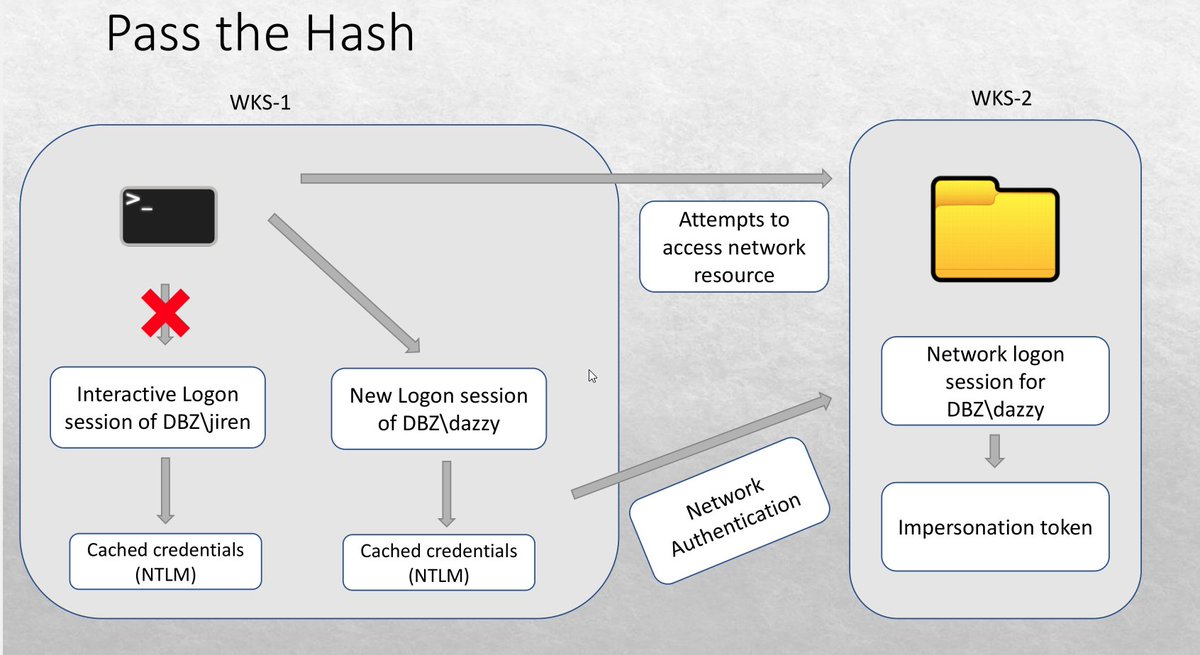 dazzyddos's tweet photo. Announcement: Me and @SoumyadeepBas12 will be giving a free workshop on Offensive Lateral Movement in Windows Environment. Attached is the small glimpse of the content. You can find more details at https://t.co/0sfh8NSpo0  (1/2). https://t.co/Wa0wMEJKBh