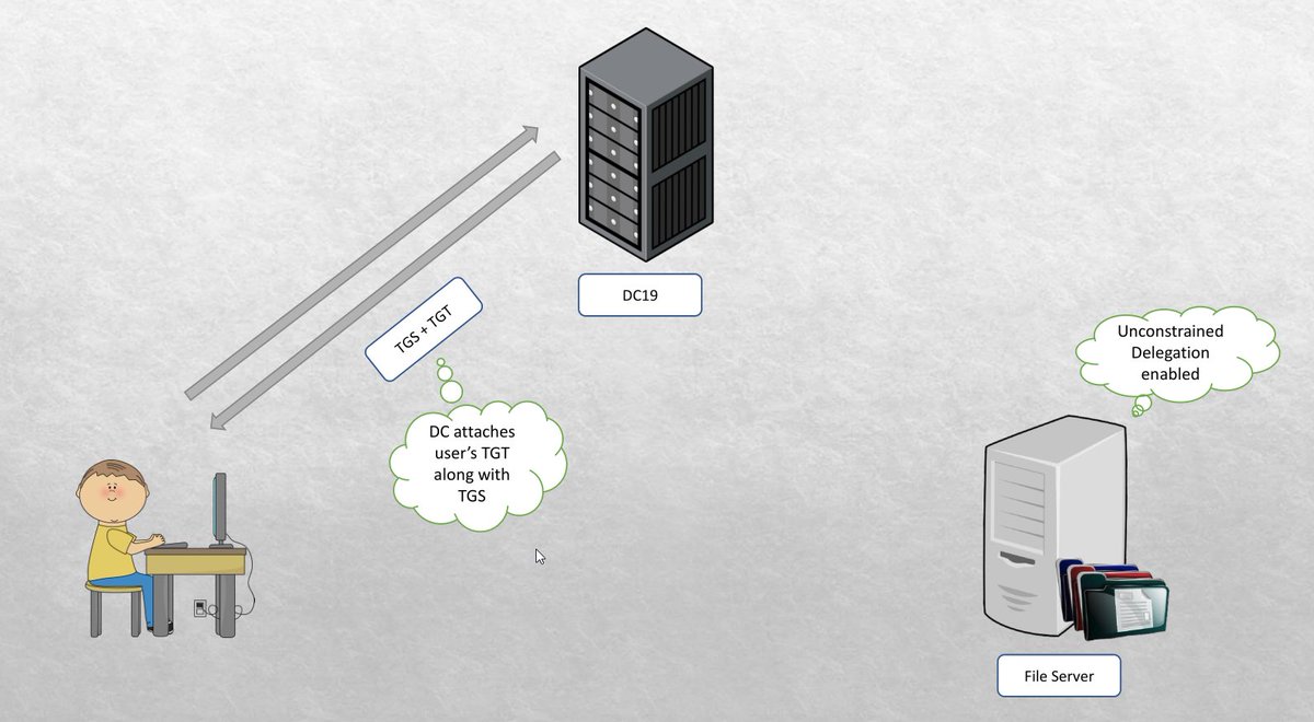 Announcement: Me and <a href="/SoumyadeepBas12/">Soumyadeep Basu</a> will be giving a free workshop on Offensive Lateral Movement in Windows Environment. Attached is the small glimpse of the content. You can find more details at github.com/dazzyddos/dazz…  (1/2).
