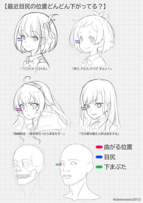 最近のアニメを観てて輪郭における「曲がる位置」がどんどん下がってることに気が付きました

10年くらい前までは目尻の少し下か下まぶた辺りにあったんですが、最近(特にリコリコは顕著に)下まぶたよりも下方に曲がる位置が来てますね

※もちろん全ての作品ではないです 