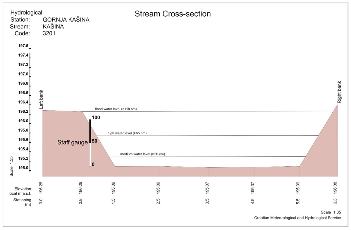 Hydrology_mdpi's tweet photo. 📢📢#EditorChoicePaper
Modeling of the #Geological Probability Procedure for the Prediction of High Flows in Small #Streams, Case Study of Medvednica Mt., Croatia
by Vedran Sudar, Tomislav Malvić, et, al.
https://t.co/chxfywEaFP
#flood https://t.co/0RhNbqepQI