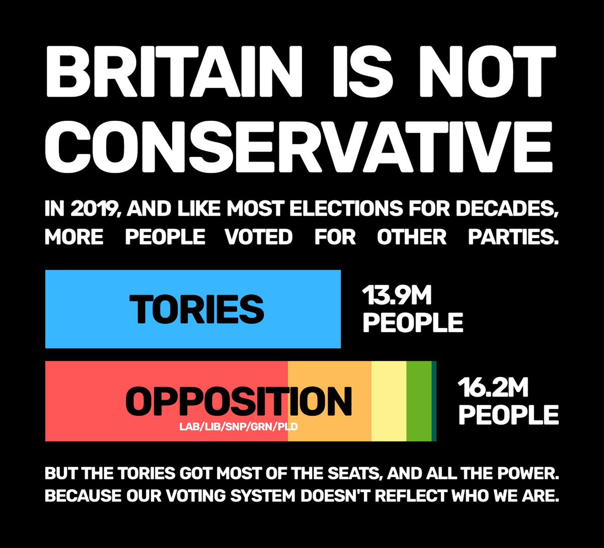 MarinaPurkiss's tweet photo. Boris Johnson talked of “lefty” lawyers

This week, Liz Truss talked of “lefty Leeds council”

Rishi Sunak talked of “lefty” woke culture

And yet the majority of the electorate are not rabid, right wing Tories

But sadly…

With first past the post, they don’t need us to be. https://t.co/83tHf9X7HH