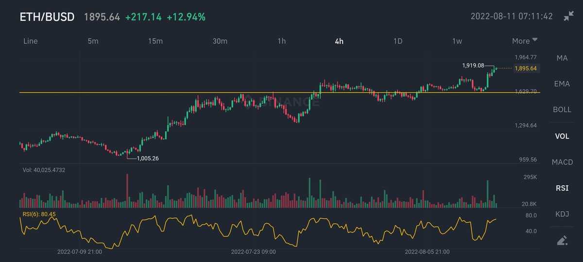 rentdueeeeee's tweet photo. Any movement out of here is bullish 🤝.
$ETH #Cryptowithchummie https://t.co/MmC1LULvfs