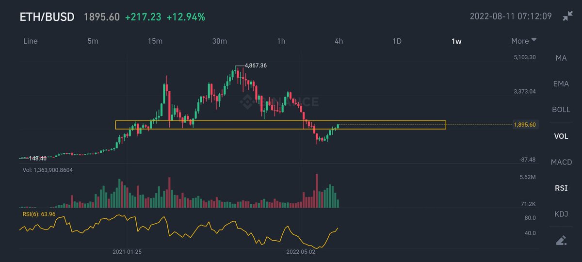 rentdueeeeee's tweet photo. Any movement out of here is bullish 🤝.
$ETH #Cryptowithchummie https://t.co/MmC1LULvfs