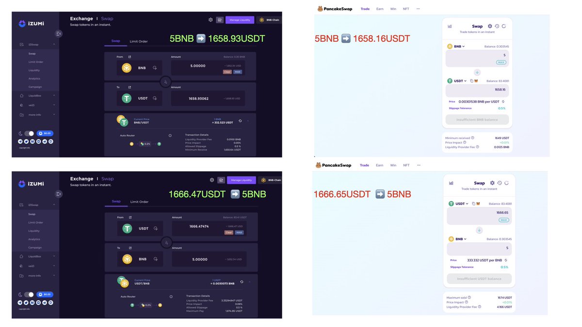 izumi_Finance's tweet photo. 🧙🏻‍♂️The efficiency magic of DL-AMM!

#iZiSwap has outperformed Pancakeswap in the prices and depths for major pairs. 🥳

Below shows iZiSwap achieving a better result for selling and buying BNB with USDT, with less than 1% of TVL.

👇🏻👇🏻👇🏻 https://t.co/9CIABvgvZE