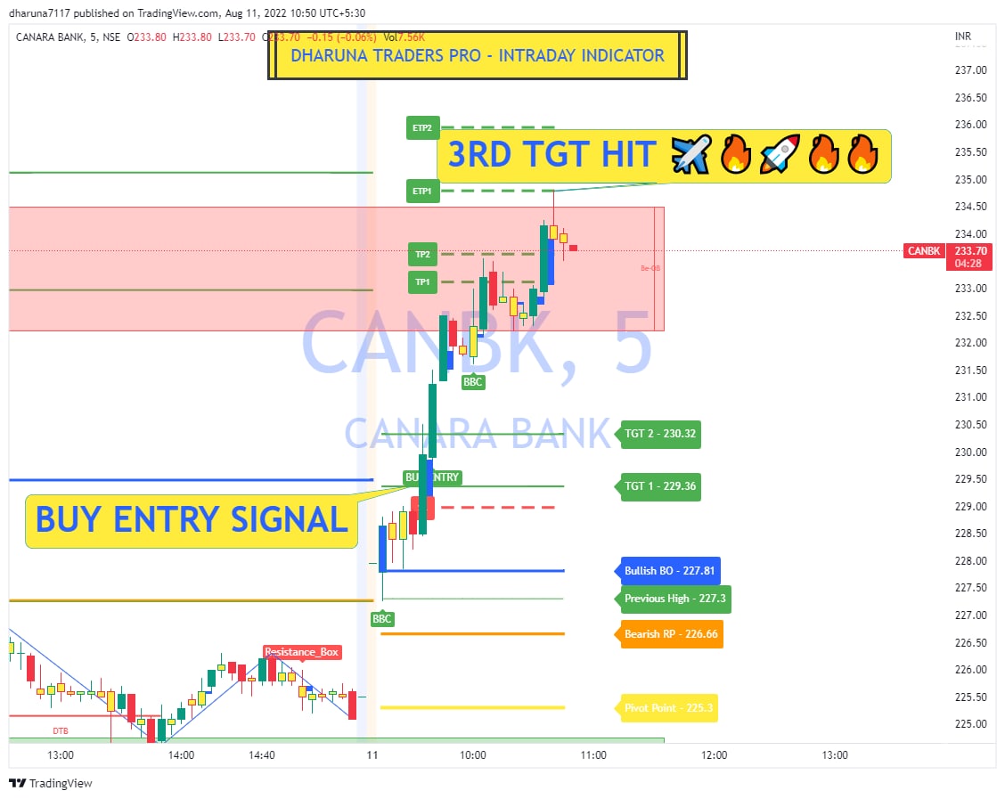 DharunaTraders's tweet photo. #friends
#CANBK Buy Entry #Signals 3rd TGT Hit in our #indicators
https://t.co/kSYXKAv9aw
https://t.co/KTqWg2YkbC
https://t.co/YCcxfRpiab
https://t.co/HXOHP3FVi5
https://t.co/z9GPs3QXdJ
#dharunatradingjunction
#tamiltrade #onlineclasses #Nifty #banknifty #stocks #StockMarket https://t.co/SJotw1ksdc