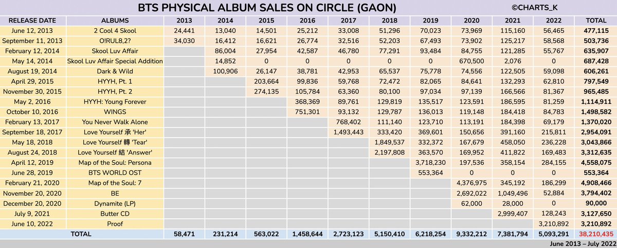 PanamaBts's tweet photo. [INFO] 10-08-2022

¡@BTS_twt ha vendido más de 38 millones de álbumes en Gaon/Circle Chart!

Hitos de Julio
O!RUL8,2? - 500k
Dark &amp; Wild - 600k
HYYH Pt.2 - 960k
Love Yourself: Her - 2.9M
Love Yourself: Answer - 3.3M
MOTS: Persona - 4.5M
Map of the Soul: 7 - 4.9M
Proof - 3.2M https://t.co/aR2hTvbUBa