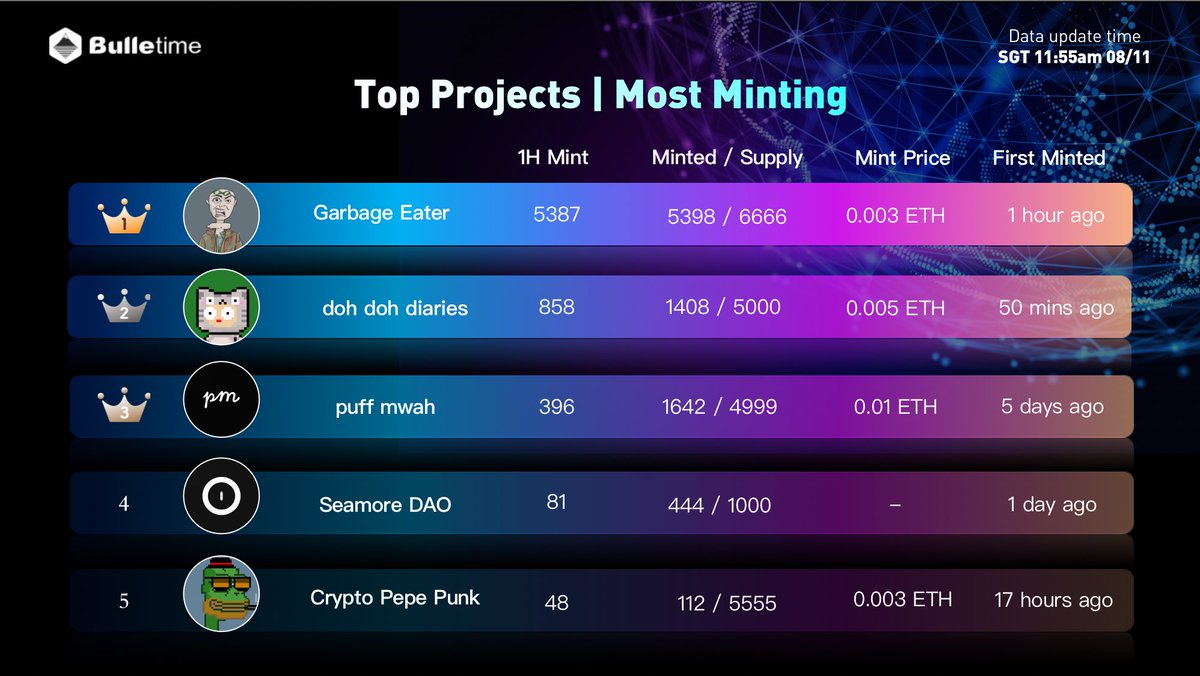 bulletimexyz's tweet photo. 🔥The most minted projects in the last hour.🔥
@_GarbageEater_-#GarbageEater
@dohdohdiaries-#dohdohdiaries
@Puffpuffmwah-#puffmwah
@seamorexyz-#SeamoreDAO
@cryptopepepunk-#CryptoPepePunk
Do you mint any of these projects?LFG🚀🚀
#NFTCommunity #NFTs #mint https://t.co/E8sUF8YTpt