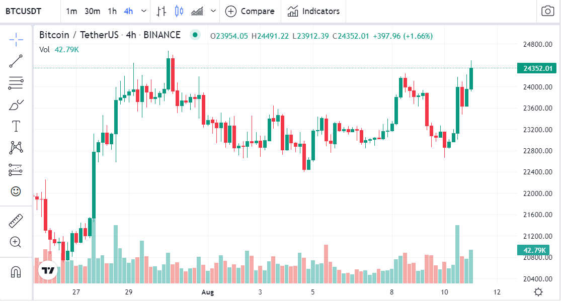 jiamiying's tweet photo. 市场大反弹,我们要冷静下来,链上数据稳定币流出， $BTC 流入趋势其实一般,不要太乐观.9月份还有加息,高位暴涨的不要追.市场稳定后世界杯概念 $Bar  $ATM $OG 可关注. $btc 压力位 24660附近 $ETH 压力位短期1900附近 目标位2000附近.ETH反弹关注联动代币：ens,op,ldo,near 大概率继续反弹的.DYOR!! https://t.co/euXM6VGNFd
