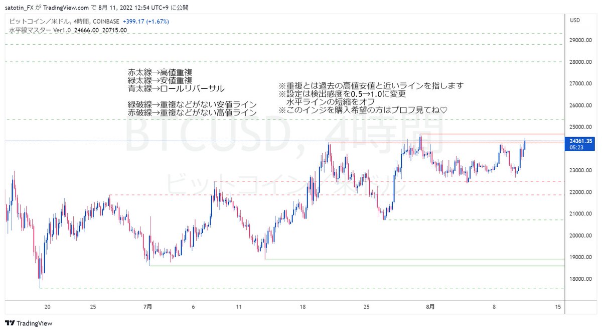 satotin_fx's tweet photo. BTC4時間足　水平線マスターインジ
直近高値のレジスタンスがある価格帯だけど上に抜けてサポートに変えてほしい。　抜けられない場合はそこそこ落ちそうな気がする。 https://t.co/bHmdZCk2HK