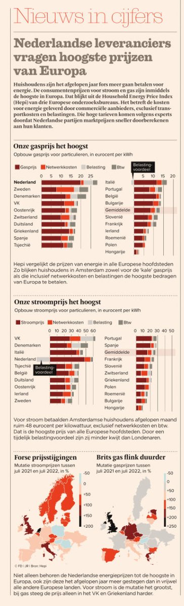 Nederlandse energieleveranciers duurste in Europa #gasprijs #stroomprijs #energierekening