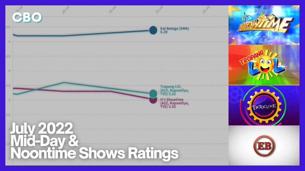 cbo_channel's tweet photo. We graphed the ratings of the popular mid-day and noontime shows in the PH. Check out how they fared last July 2022. Notable events include the debut of ‘Ticktoclock’, reformatting of ‘Tropang LOL’, and the TV5 airing of ‘It’s Showtime’ https://t.co/F1D1cdnZYJ https://t.co/EW0m37iv04