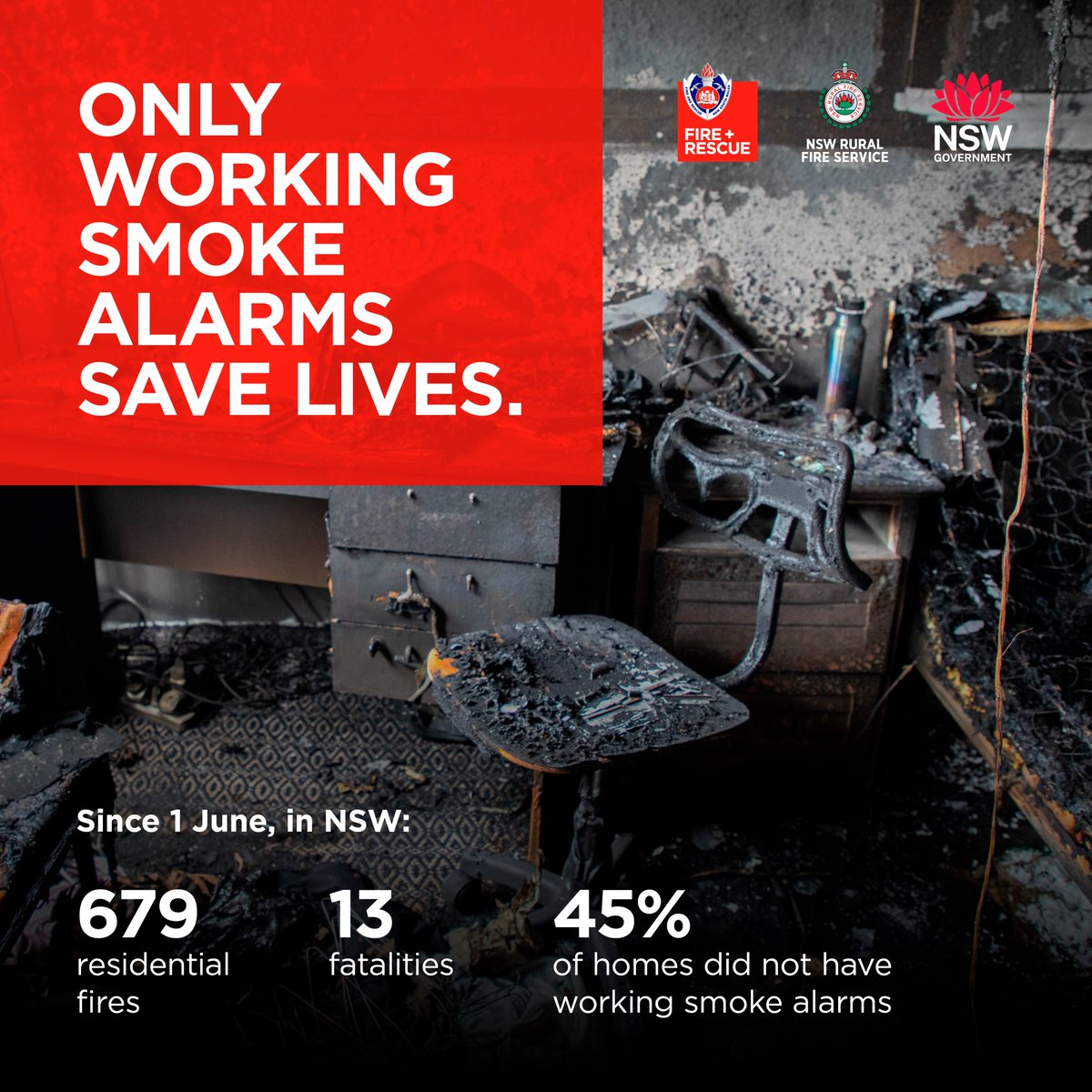 NSWRFS's tweet image. Since 1 June 2022, #NSWRFS and @FRNSW have attended nearly 700 residential fires, which have sadly resulted in 13 fatalities. In almost half of these fires, there was no smoke alarm or their smoke alarm wasn't working. Only working smoke alarms save lives. #BeSafeNotSorry