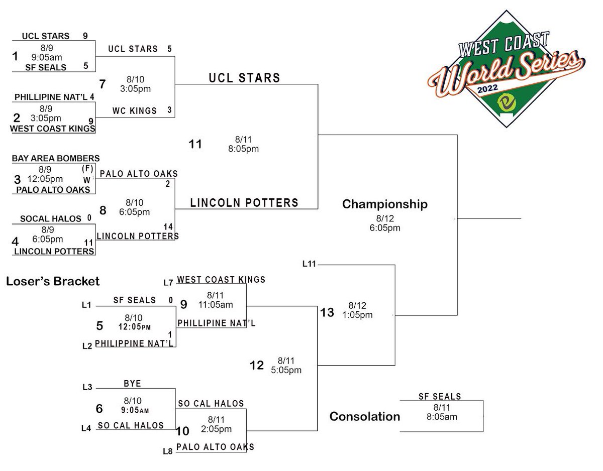 The bracket after day ✌️

We start tomorrow off with the West Coast Kings 👑 and Philippines National Team 🇵🇭 at 11:05 a.m.‼️

Congratulations to the <a href="/lincolnpotters/">Lincoln Potters🦚</a> and <a href="/utah_league/">Utah College League</a> for advancing to the winner’s bracket championship game🏆