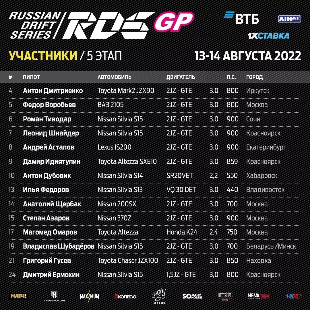 openracing's tweet photo. В ближайшие выходные на автодроме "Игора Драйв" состоится пятый этап Российской дрифт серии RDS GP. Вашему вниманию список участников предстоящего уикенда, а также расписание мероприятия.
#rdsgp #дрифт #openracing https://t.co/w40KyG97Tq