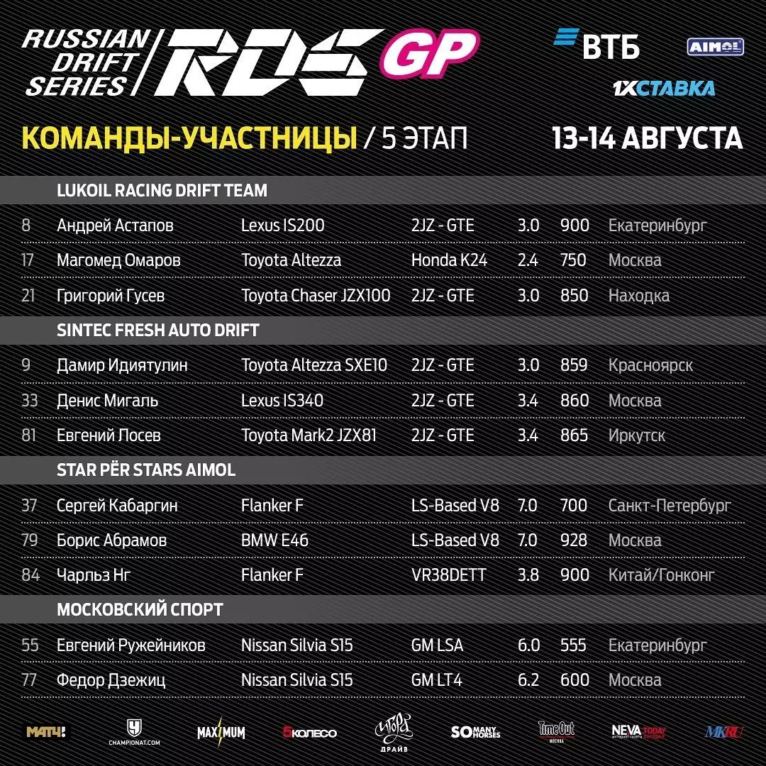 openracing's tweet photo. В ближайшие выходные на автодроме "Игора Драйв" состоится пятый этап Российской дрифт серии RDS GP. Вашему вниманию список участников предстоящего уикенда, а также расписание мероприятия.
#rdsgp #дрифт #openracing https://t.co/w40KyG97Tq