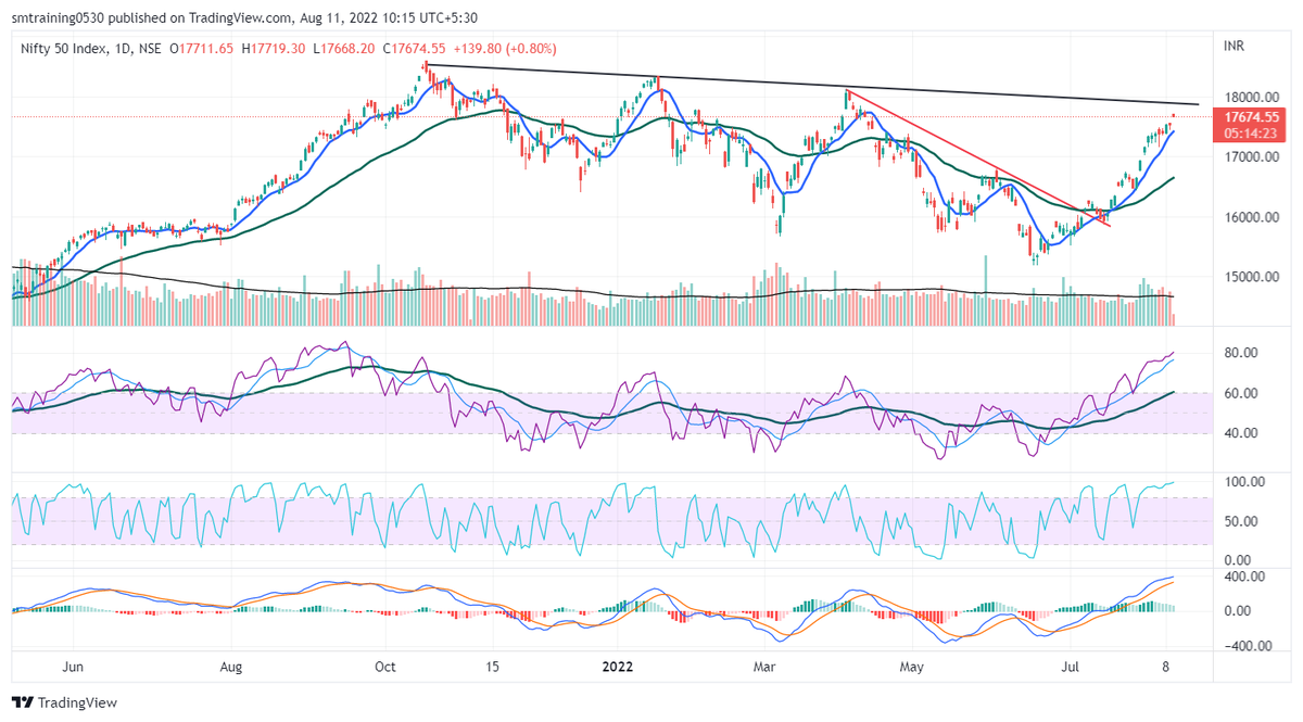 NIFTY view:

With today's gap up opening Nifty is very close to a very crucial resistance level.