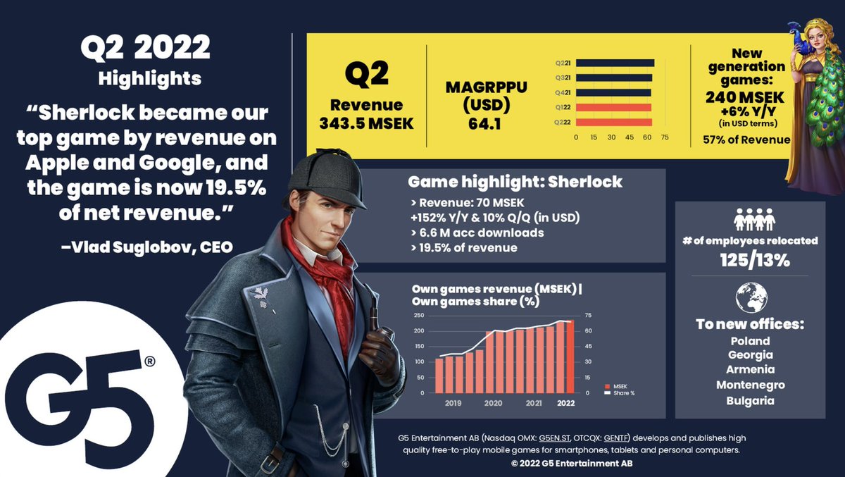 G5’s Q2: revenue 344 MSEK (+2%), profit margin would be 15% if not for the UA boost. Sherlock 20% of revenue and our biggest game on Apple and Google. Pre-pandemic seasonality back in full force, we expect activity to pick up in the Fall, profitability back to normal in Q3 &amp; Q4.