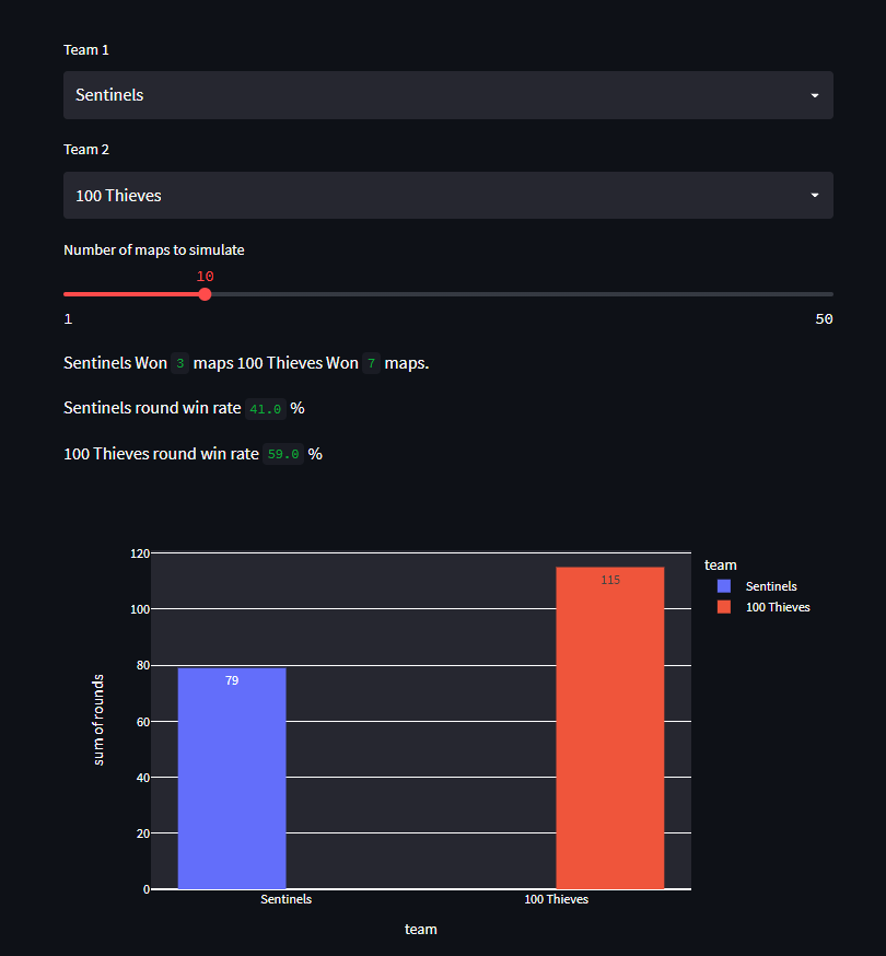 Made a script using machine learning and data from this years VCT games (challengers + masters, no open qualifier stats) to try and predict future matches.
Not sure how accurate it will be just made it for fun. bit.ly/3diOEGK