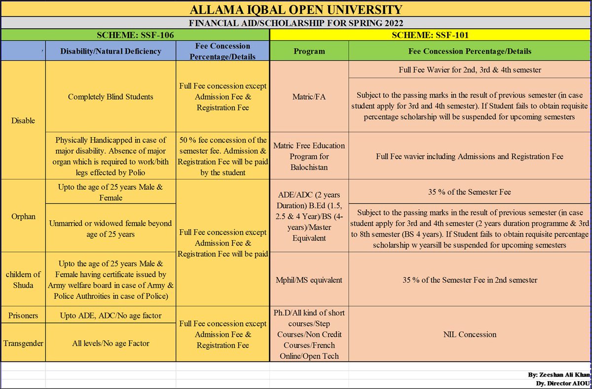 ZAKhan92's tweet photo. مالی طور پر کمزور طلباء و طالبات کے لیے فیس میں رعایتی اسکیمز کا اجراء
Fee concessions/Financial Aid/Scholarship details under SSF-106 for communities and SSF-101 for financial support for the students of AIOU.
#AIOU
#AIOUStudents 
@malik_tauqir 
@SairaYasmeen122 https://t.co/9mJ0vS8hOr