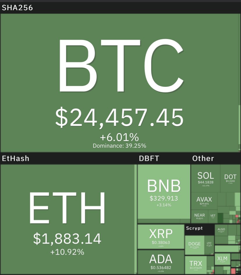 CryptoSinge_'s tweet image. Gros bump du #Bitcoin + 6% en 24h 

Du coup le marché des cryptos suit le mouvement du KING

 #Ethereum qui nous fait un plus 10%

Votre WALLET EST TOUJOURS DANS LE ROUGE ? ✍️👇
