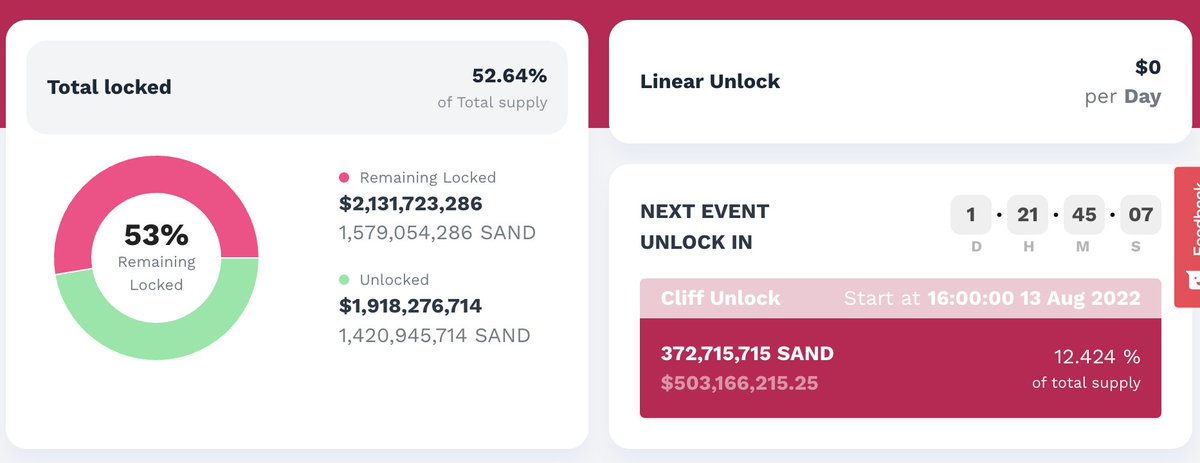根据 <a href="/Token_Unlocks/">Tokenomist Data Feedback (prev. TokenUnlocks)</a> 的数据，Sandbox 代币 SAND 将于 8 月 13 日 迎来一次大解锁，占总供应量（30 亿）的 12.424%，其中，理论上能够抛售到市场中的代币是总量的8.3%，有哪些细节值得注意？🧵🧵