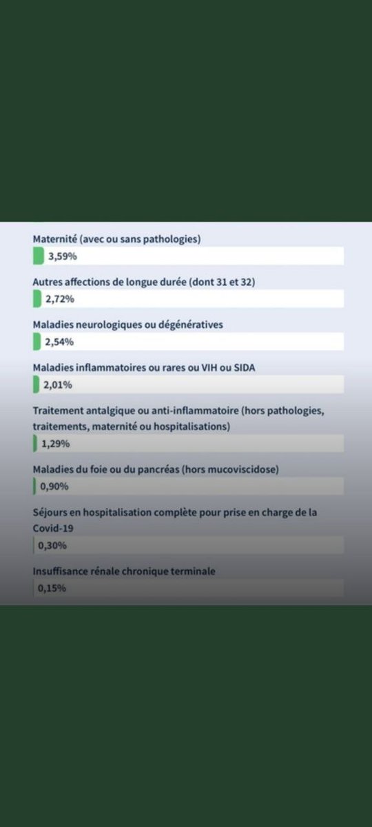 MarieNat23's tweet photo. ⚠️🔴 Le site AMELI vient de publier les taux d'hospitalisation par maladie en 2020 et le covid arrive en avant dernière position avec 0.30% de taux d'occupation. https://t.co/HNZXj22kli
