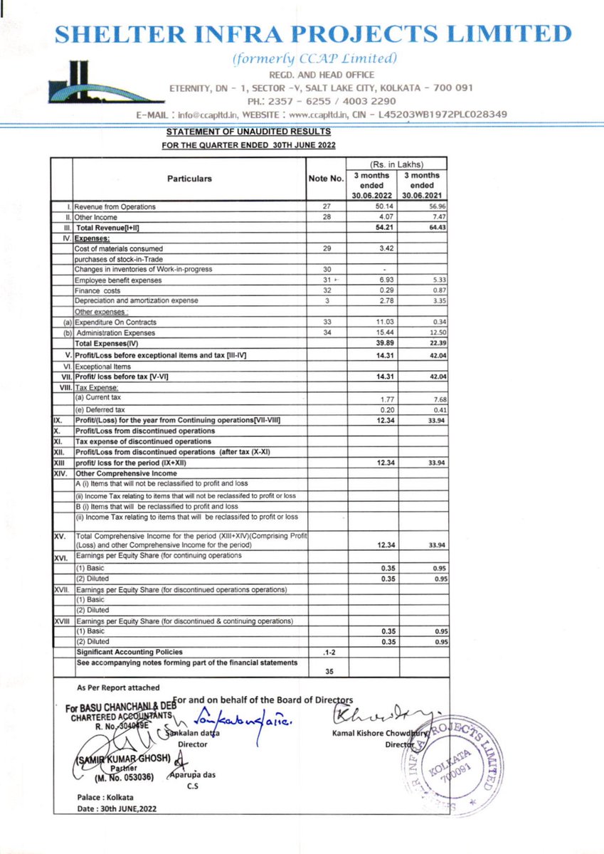 SHELTER INFRA PROJECTS LTD.-$ - 526839 - Unaudited Financial Result For The Quarter Ended 30.06.2022. Full Details : bseindia.com/xml-data/corpf…