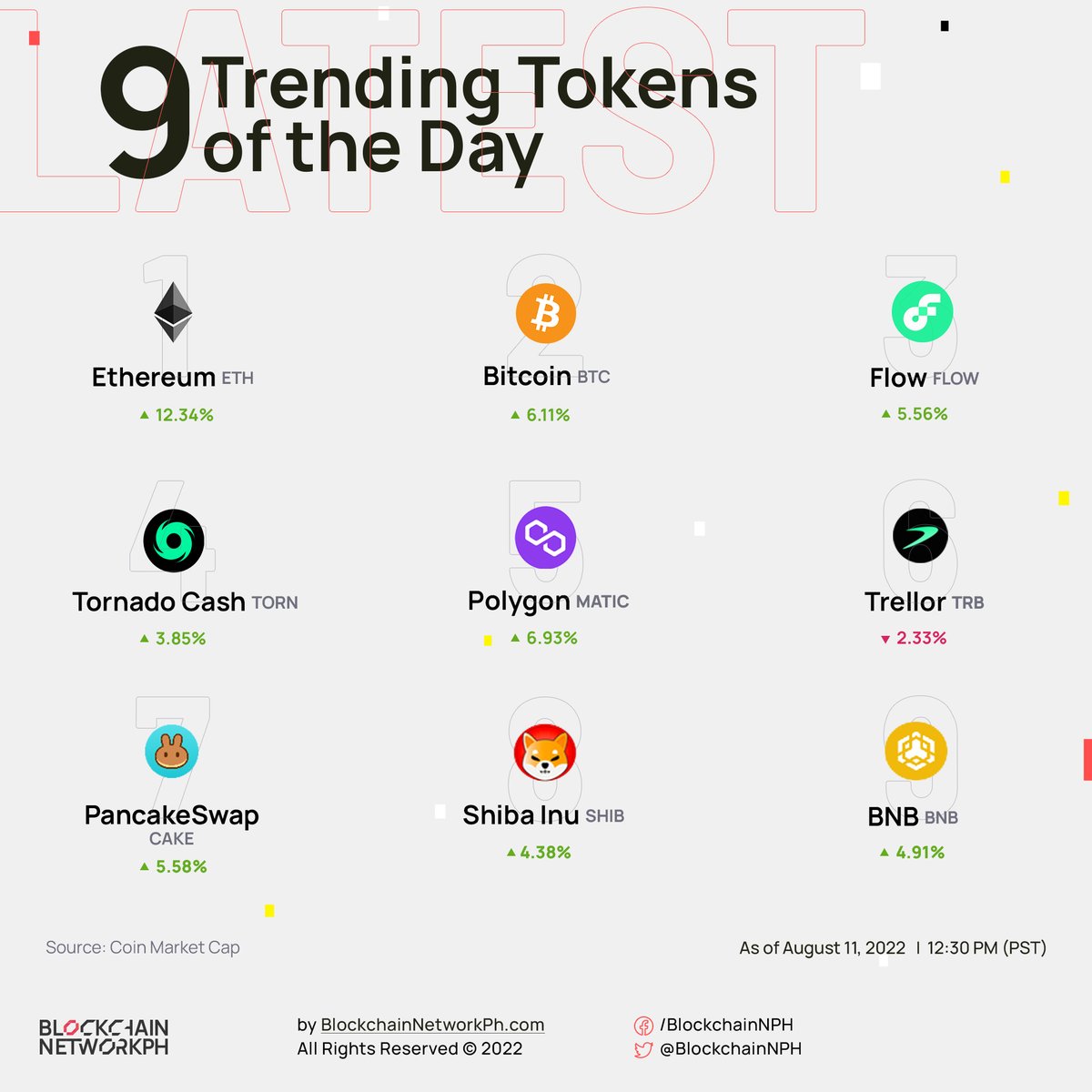 Connectweb3ph's tweet photo. #TrendingCoins #BNP 🪙👀
🚨Check out the Top 9 Trending Coins of the day🚨
Can you guess which coin is ranked 10?🪙
🤔 How many coins are you holding on the list 👇🏼
#ethereum #bitcoin #flow #TornadoCash #polygon #MATIC #trellor #PancakeSwap #cake #shibainu #SHIB #BNB #crypto https://t.co/XlDCTK0G0X