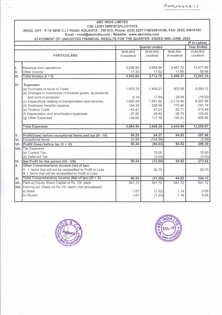 MarketUpdates6's tweet photo. ABC INDIA LTD.-$ - 520123 - Unaudited Financial Results For The Quarter Ended 30.06.2022.. Full Details : https://t.co/R5Oonmdn4y https://t.co/DoJleI595r