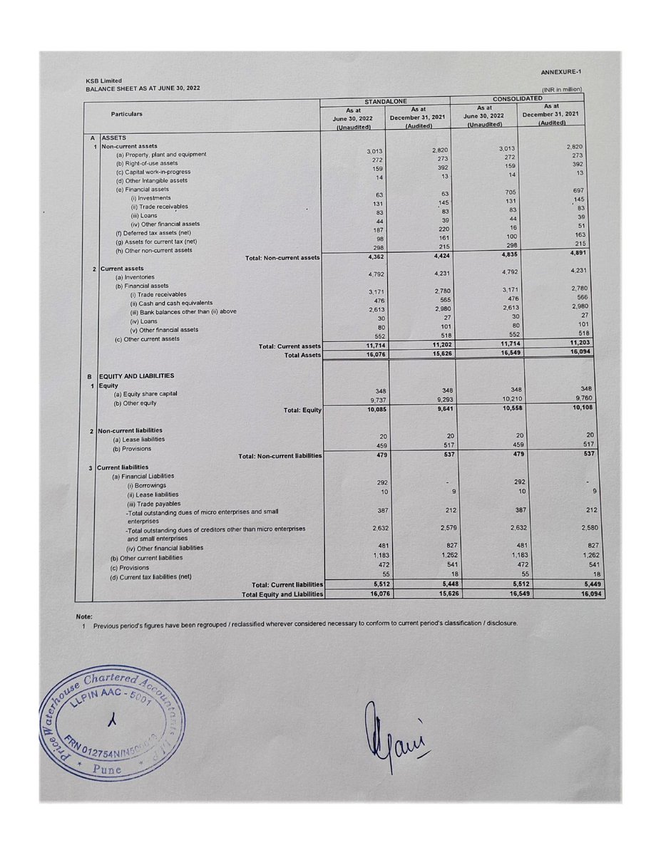 KSB Ltd - 500249 - Unaudited Financial Results For The Quarter And Half Year Ended 30Th June, 2022. Full Details : bseindia.com/xml-data/corpf…
