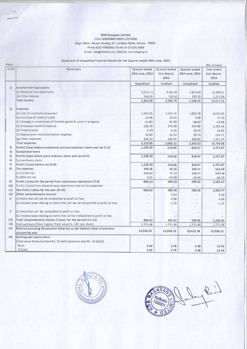 MarketUpdates6's tweet photo. RDB RASAYANS LTD. - 533608 - Board Meeting Outcome for Board Meeting Outcome For Outcome Of Board Meeting Held On 11Th August, 2022 https://t.co/157rdQuIy7