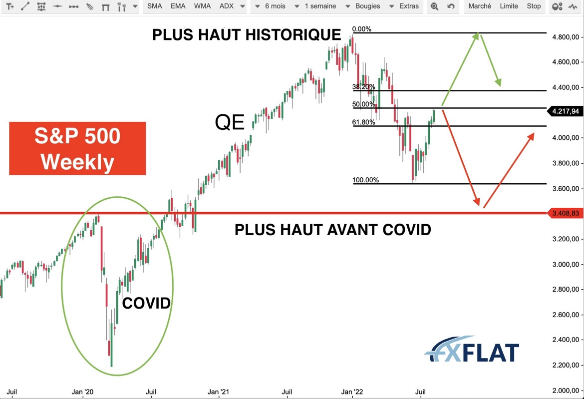 luca_bensimon's tweet photo. ❇️ Analyse S&amp;P 500 Weekly ❇️

Zone actuelle intéressante
➡️50% de Fibonacci par rapport à l'ATH

🟢 Scénario vert : maîtrise de l'inflation, pas de récession

🔴 Scénario rouge : inflation stagnante, bull trap, assainissement du QE depuis l'après covid

Scénario vert ou rouge ?🤔 https://t.co/9N3Qs1mZdS
