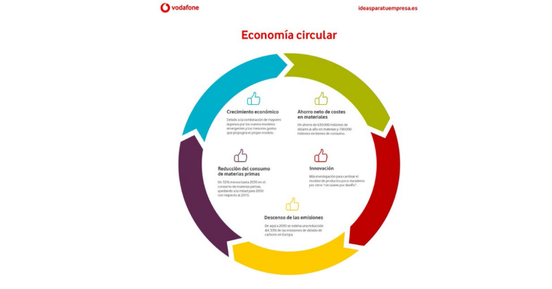 VodafoneEmpresa's tweet photo. La #EconomíaCircular  permite a las #empresas crecer y crear valor añadido a partir de la reutilización de recursos y residuos.

En #IdeasParaTuEmpresa 💡 te explicamos los beneficios para tu empresa y el medio ambiente.

👉 https://t.co/Ge46SWnBZb