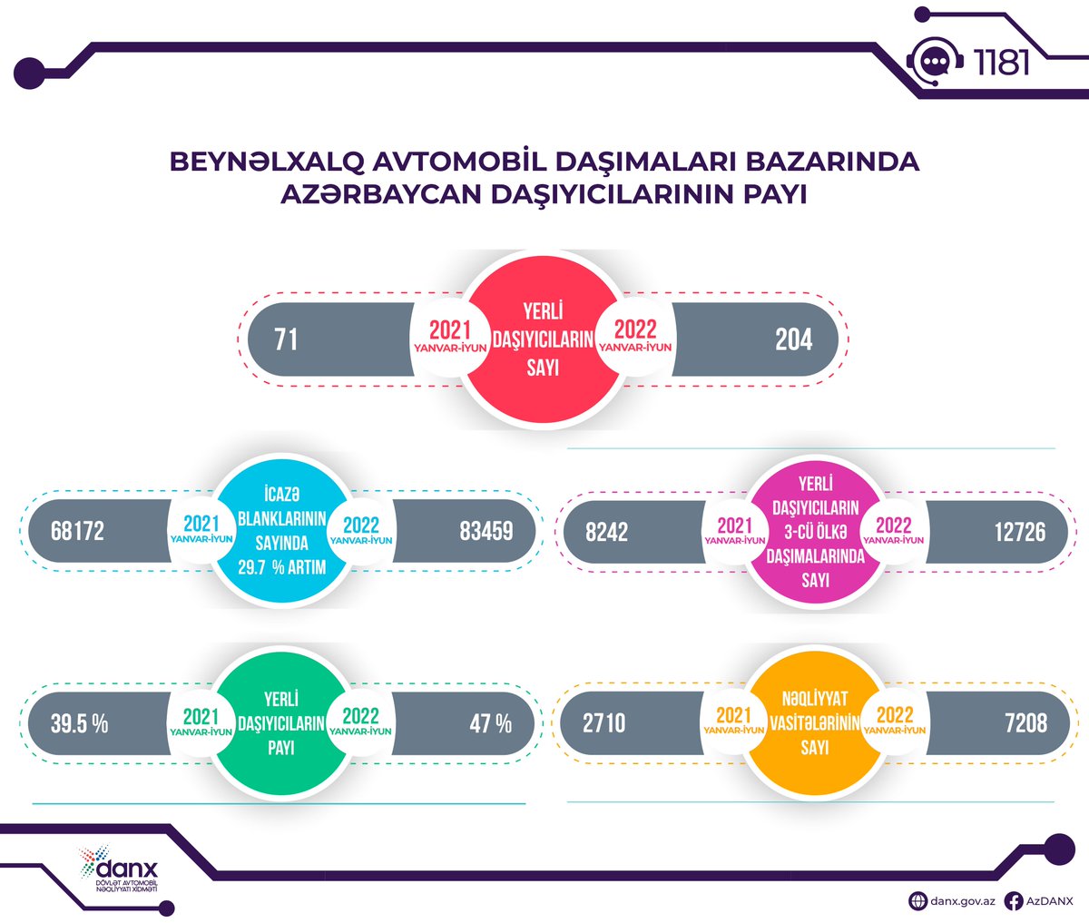 MDDTAzerbaijan's tweet photo. Beynəlxalq avtomobil daşımaları bazarında Azərbaycan daşıyıcılarının payı artıb.
Daha ətraflı məlumat: https://t.co/jEN0QJa61I
#MDDTAzerbaijan #RİNNAzərbaycan #DANX #Nəqliyyat #BeynəlxalqAvtomobilDaşımaları https://t.co/tlYvIQsqEE