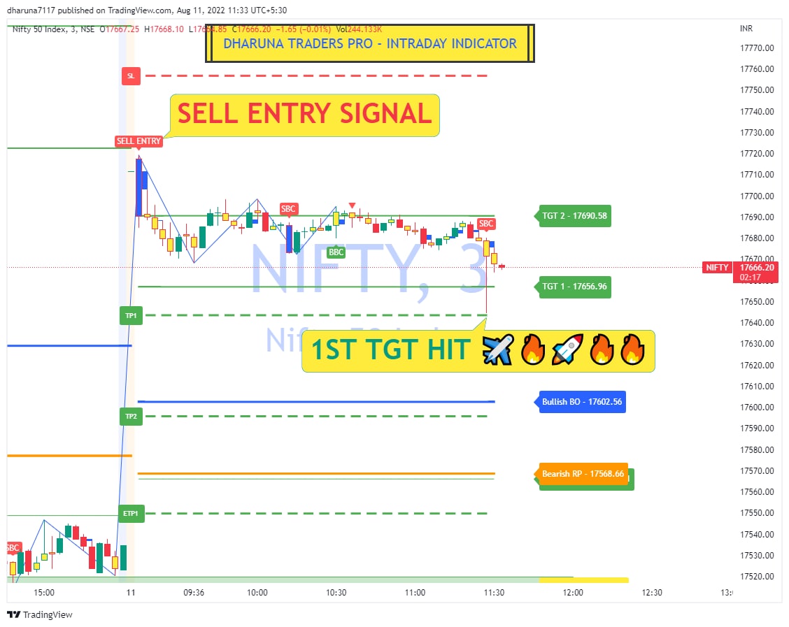 DharunaTraders's tweet photo. Hi #friends
#nifty Sell Entry #Signals 1st TGT Hit in our #indicators
https://t.co/kSYXKAv9aw
https://t.co/KTqWg2YkbC
https://t.co/YCcxfRpiab
https://t.co/HXOHP3FVi5
https://t.co/z9GPs3QXdJ
#dharunatradingjunction
#tamiltrade #onlineclasses #Nifty #banknifty #stocks #StockMarket https://t.co/Dp2eBHUMSD