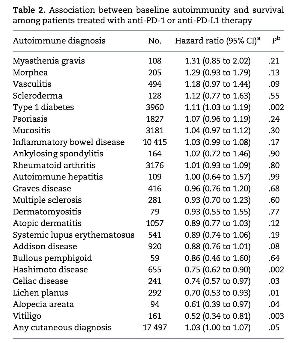 🎯Interesting study on pre-existing autoimmune disease in pts treated with anti-PD-1👏 <a href="/JNCI_Now/">JNCI</a> 
doi.org/10.1093/jnci/d…

✅17 497 pts, retrosp.
✅Risk of mortality not ⬆️
✅some cases w favorable prognosis
👉underlying AD may not be a contraindication for IO

<a href="/myESMO/">ESMO - Eur. Oncology</a> <a href="/OncoAlert/">OncoAlert</a>