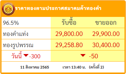 #ราคาทองวันนี้ ร่วงแรงต่อเนื่อง! ล่าสุดประกาศ #ราคาทอง ครั้งที่ 2(13.40) ลงอีก 50 บาท หลังเปิดตลาดร่วง 250 บาท รวม #ราคาทองคำ วันนี้ร่วงรวมแล้ว 300 บาท
