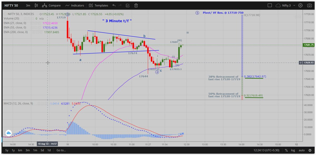 JustNifty's tweet image. #Nifty 
held "17653" and made a high so far 17684, 30+ points

You don't have to trade each wave but never miss the "iii"rd of any wave for which you need to identify the "Low Risk iind wave"

This is what most #Elliottwave followers see - waves &amp;amp; waves..
Learn in the short t/f